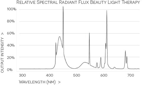 Dr. Muller Beauty ?Light Therapy Bright Skin Light wavelength NM